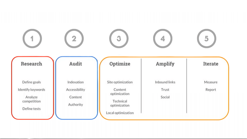 SEO Methodology